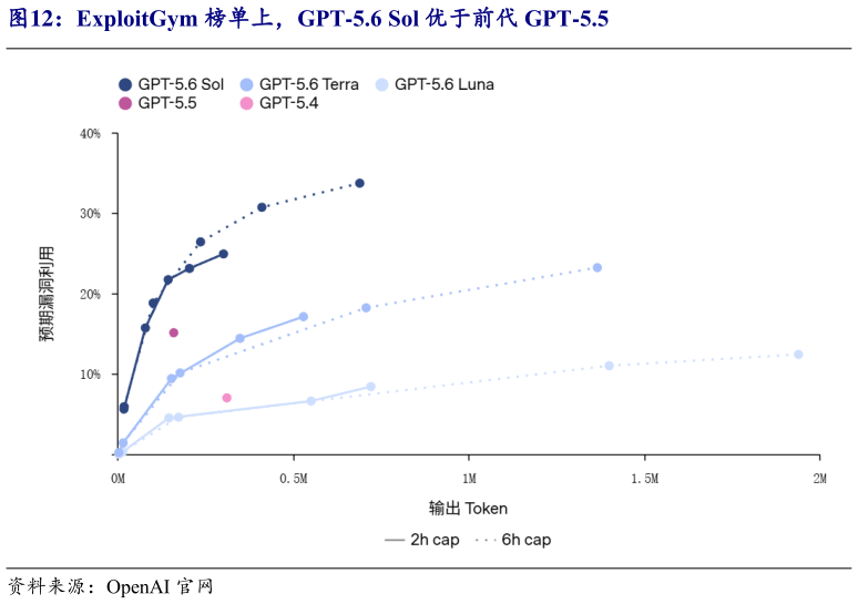 咨询大家ExploitGym 榜单上，GPT-5.6 Sol 优于前代 GPT-5.5
