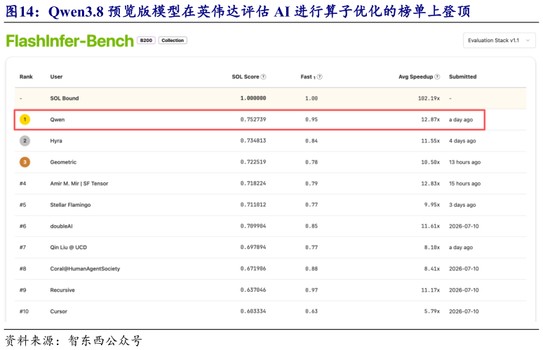 谁能回答Qwen3.8 预览版模型在英伟达评估 AI 进行算子优化的榜单上登顶