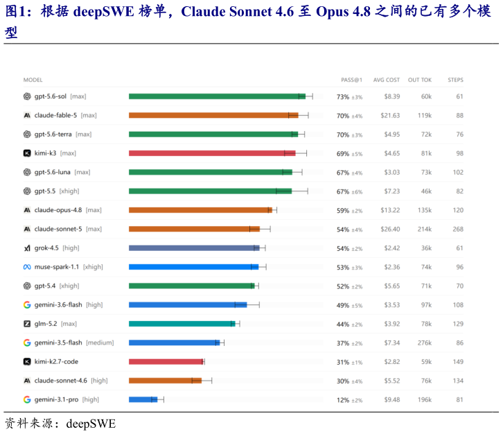 谁知道根据 deepSWE 榜单，Claude Sonnet 4.6 至 Opus 4.8 之间的已有多个模