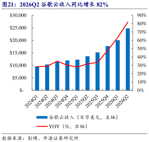 你知道2026Q2 谷歌云收入同比增长 82%
