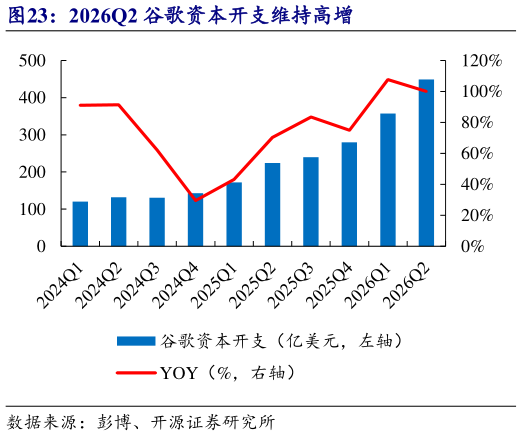 如何了解2026Q2 谷歌资本开支维持高增