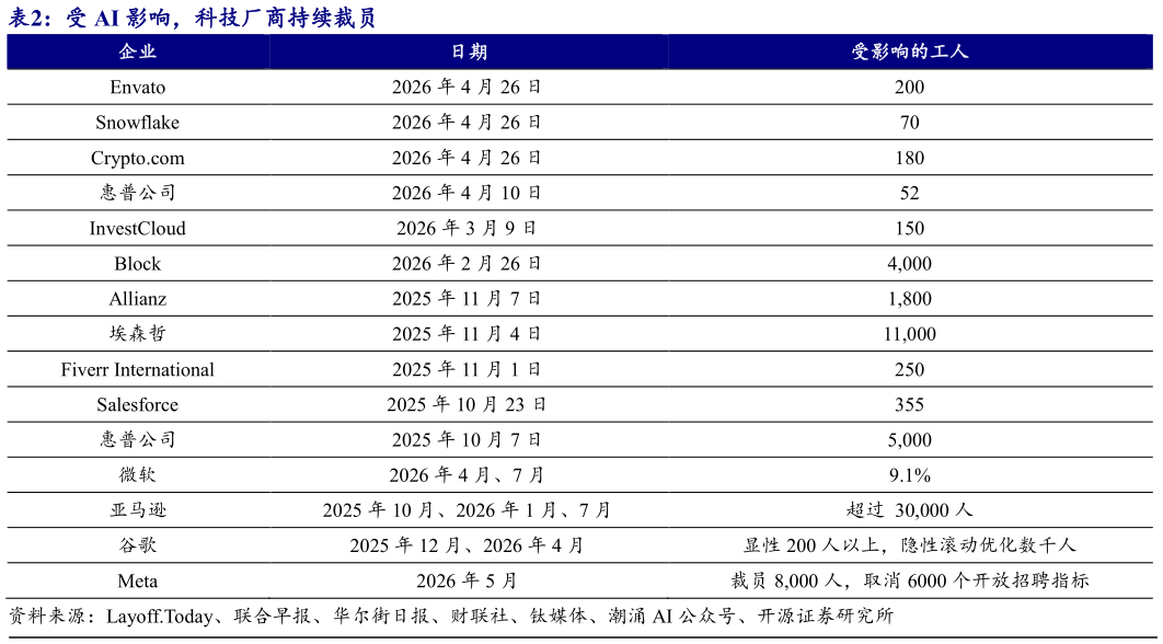咨询大家受 AI 影响，科技厂商持续裁员