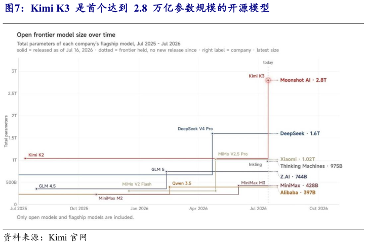 各位网友请教一下Kimi K3  是首个达到  2.8  万亿参数规模的开源模型