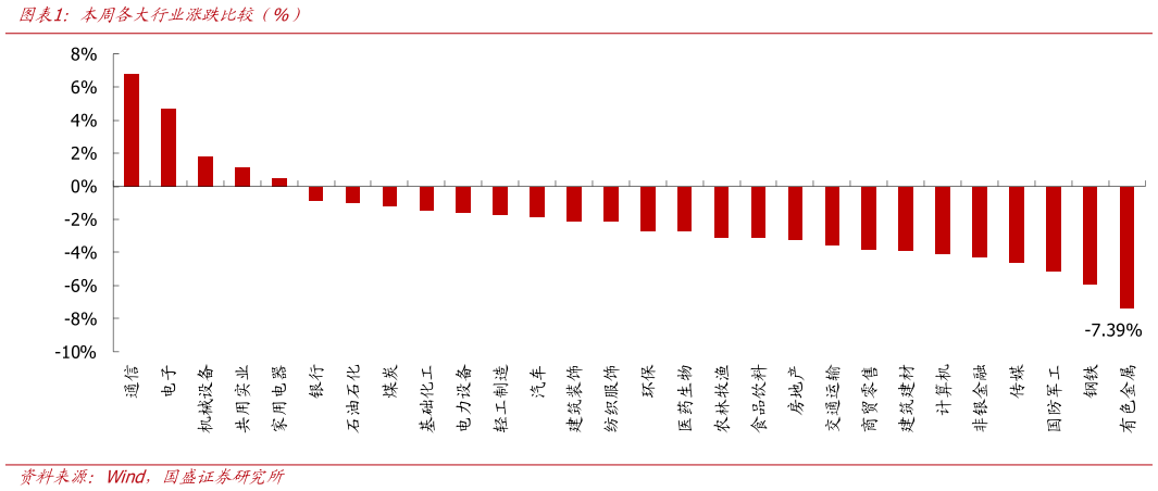 你知道本周各大行业涨跌比较（%）