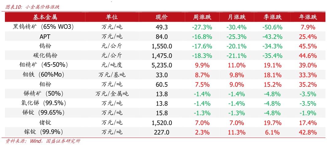 谁知道小金属价格涨跌