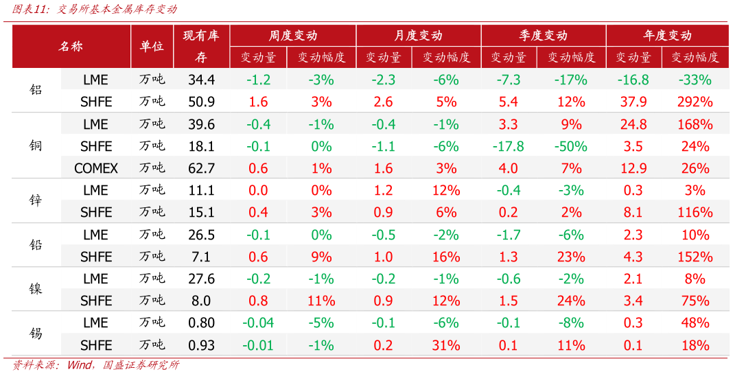 谁知道交易所基本金属库存变动