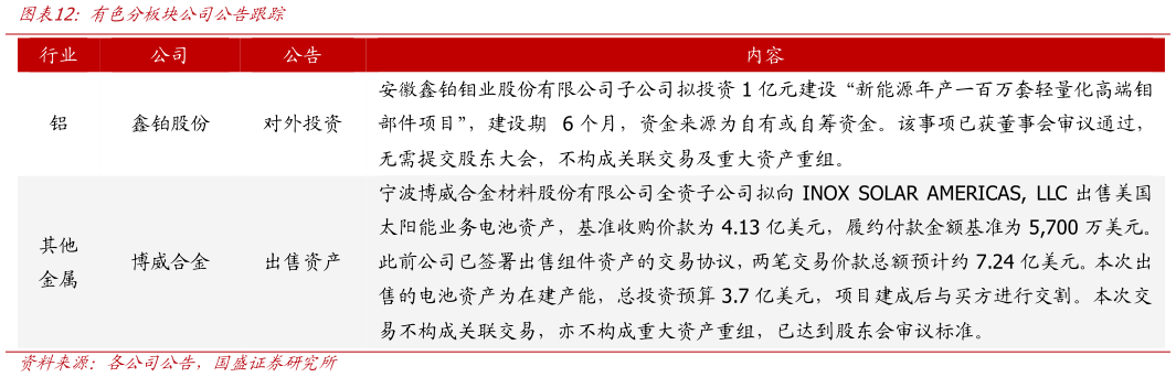 你知道有色分板块公司公告跟踪
