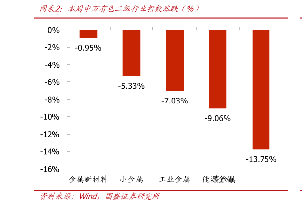 如何看待本周申万有色二级行业指数涨跌（%）