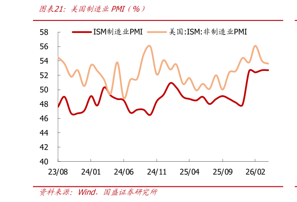 想关注一下美国制造业PMI（%）