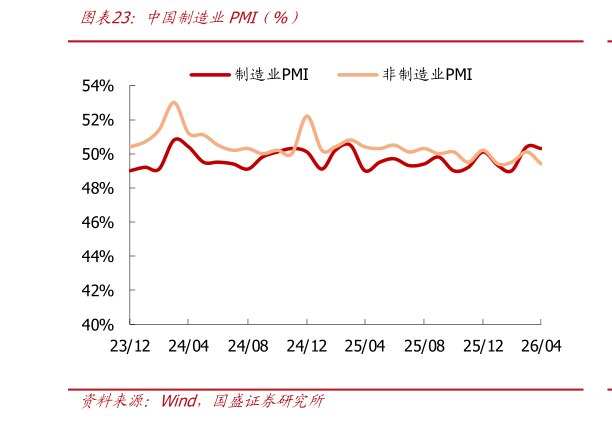 想问下各位网友中国制造业PMI（%）