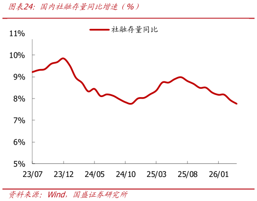 如何才能国内社融存量同比增速（%）
