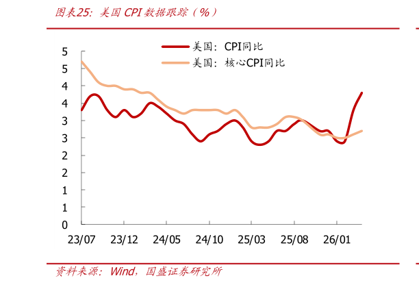 想问下各位网友美国CPI数据跟踪（%）