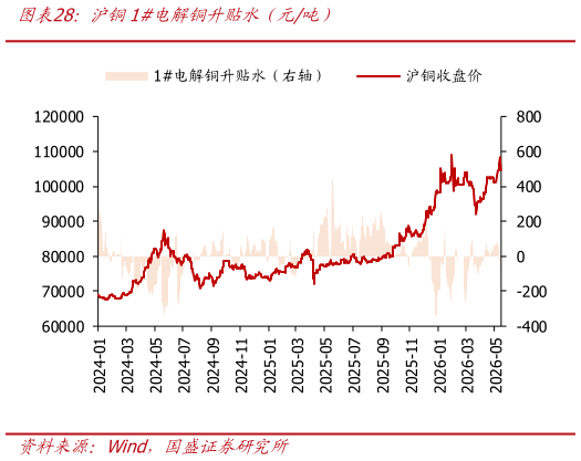 谁知道沪铜1电解铜升贴水（元吨）