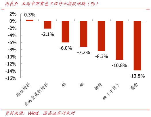 如何才能本周申万有色三级行业指数涨跌（%）