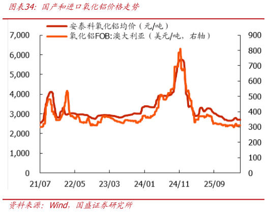 如何解释国产和进口氧化铝价格走势