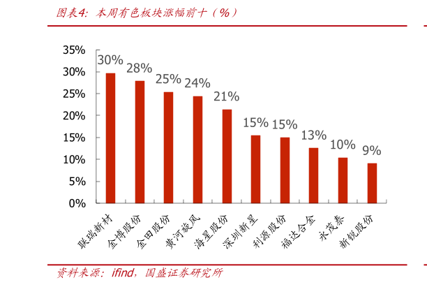 你知道本周有色板块涨幅前十（%）