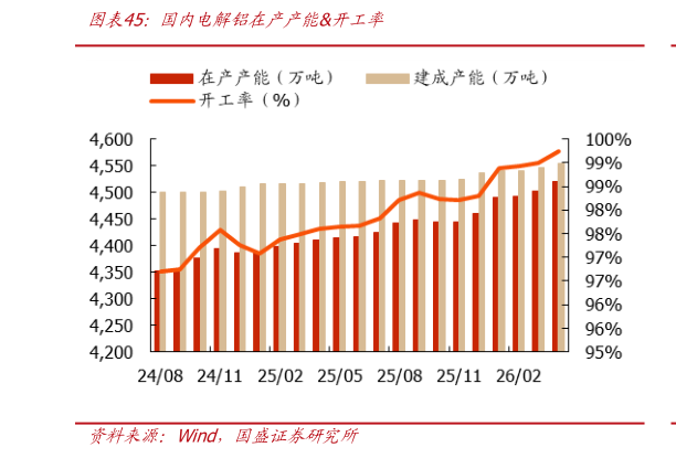 如何才能国内电解铝在产产能开工率