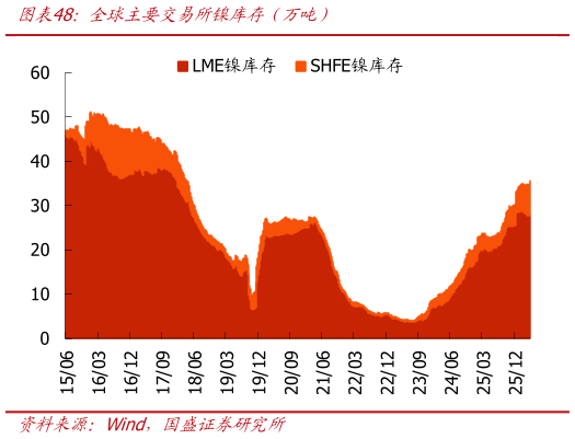 你知道全球主要交易所镍库存（万吨）