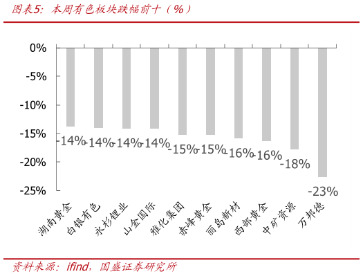 请问一下本周有色板块跌幅前十（%）