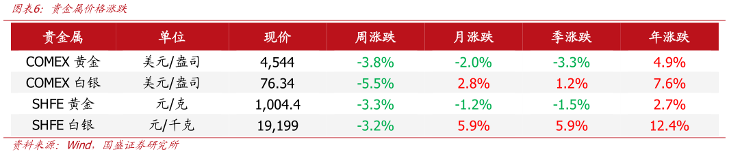 想关注一下贵金属价格涨跌