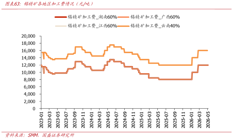 请问一下锡精矿各地区加工费情况（元吨）