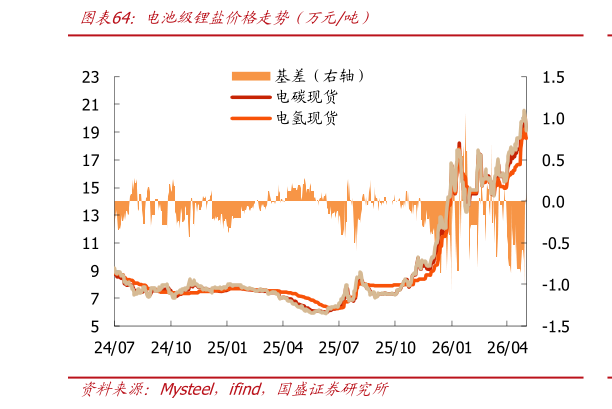 我想了解一下电池级锂盐价格走势（万元吨）