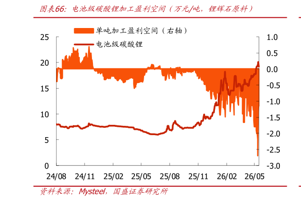 谁能回答电池级碳酸锂加工盈利军间（万元吨，锂辉石原料）