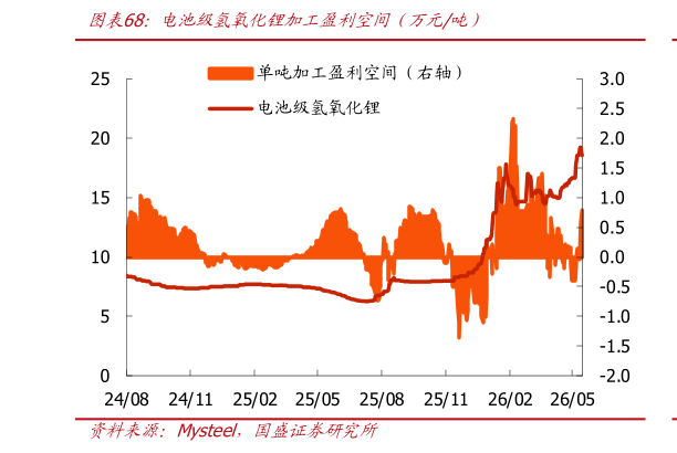 想关注一下电池级氢氧化锂加工盈利军间（万元吨）