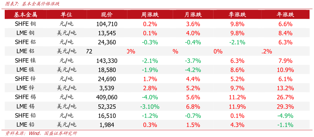 咨询下各位基本金属价格涨跌