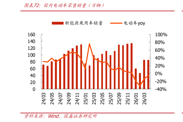 各位网友请教一下国内电动车零售销量（万辆）