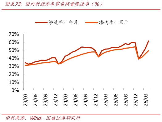 咨询下各位国内新能源车零售销量渗透率（%）