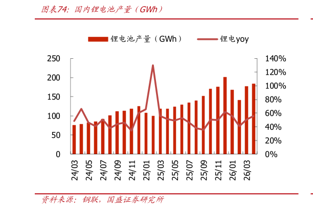 各位网友请教一下国内锂电池产量（GWh）