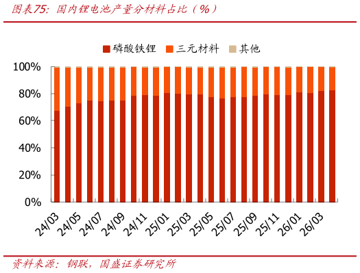 你知道国内锂电池产量分材料占比（%）