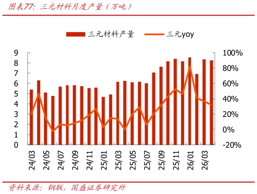 怎样理解三元材料月度产量（万吨）