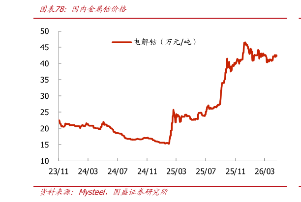 如何解释国内金属钴价格