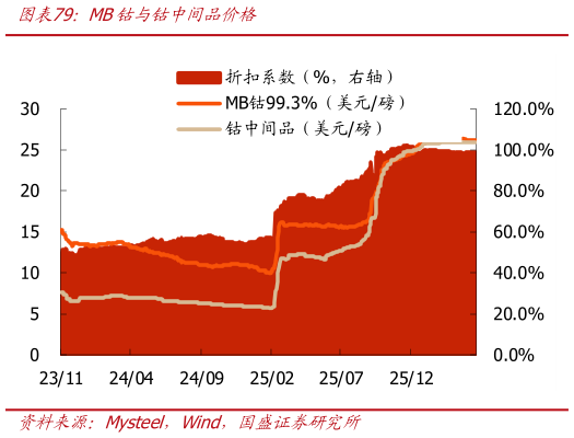 如何了解MB钴与钴中间品价格