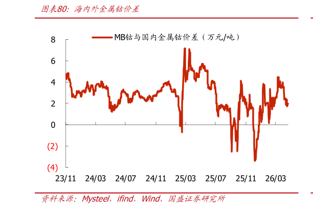 咨询大家海内外金属钴价差