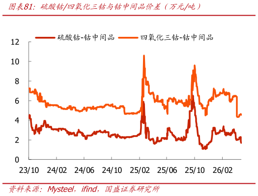 想关注一下硫酸钴四氧化三钴与钴中间品价差（万元吨）