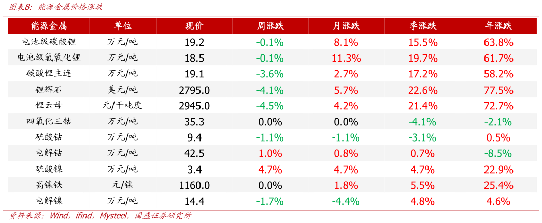 想关注一下能源金属价格涨跌