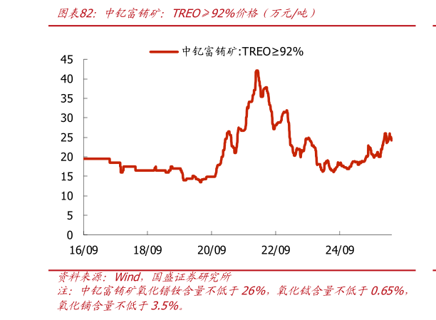 想关注一下中钇富铕矿：TREO92%价格（万元吨）