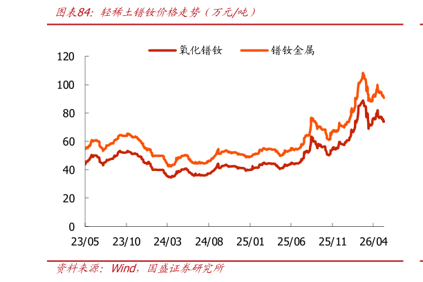 你知道轻稀土镨钕价格走势（万元吨）
