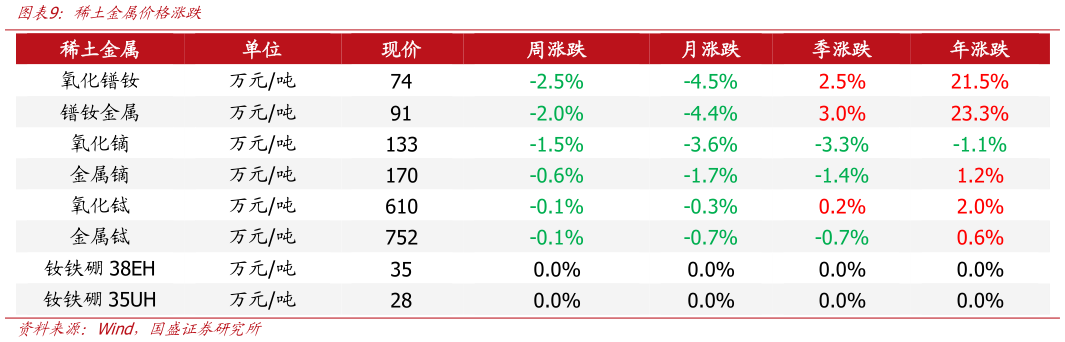 想关注一下稀土金属价格涨跌