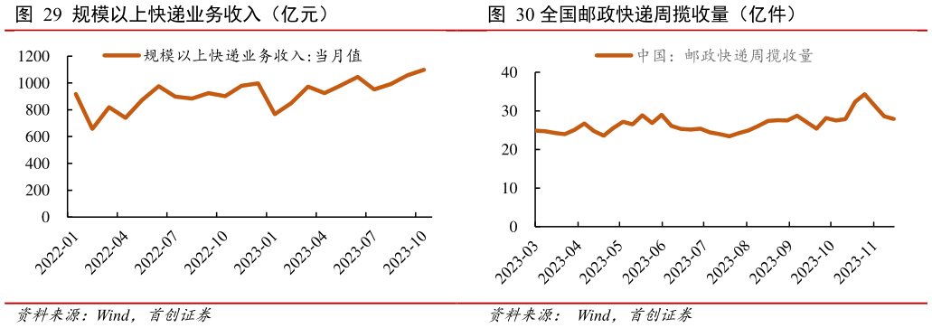 如何了解全国邮政快递周揽收量(亿件)?