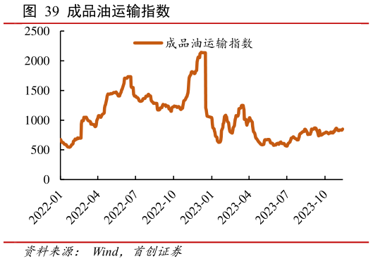 咨询下各位成品油运输指数?