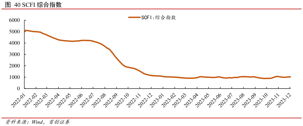 咨询大家SCFI 综合指数?