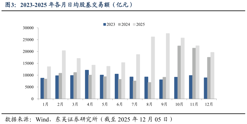如何才能2023-2025 年各月日均股基交易额（亿元）