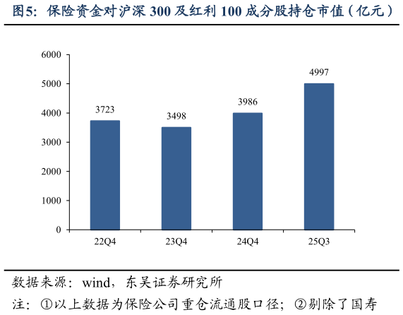 谁知道保险资金对沪深 300 及红利 100 成分股持仓市值（亿元）