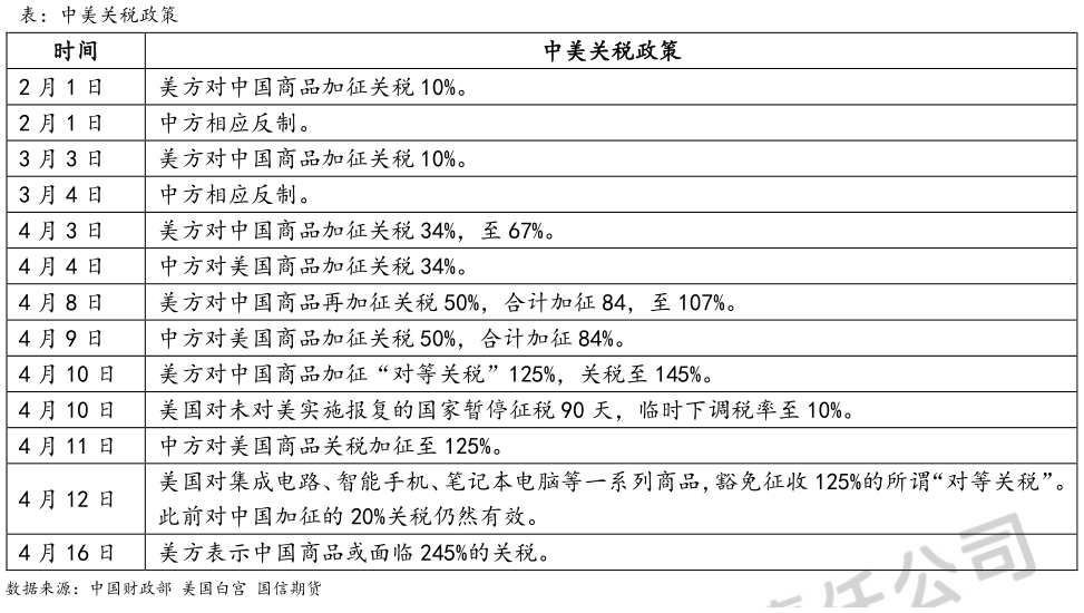 如何了解表：中美关税政策