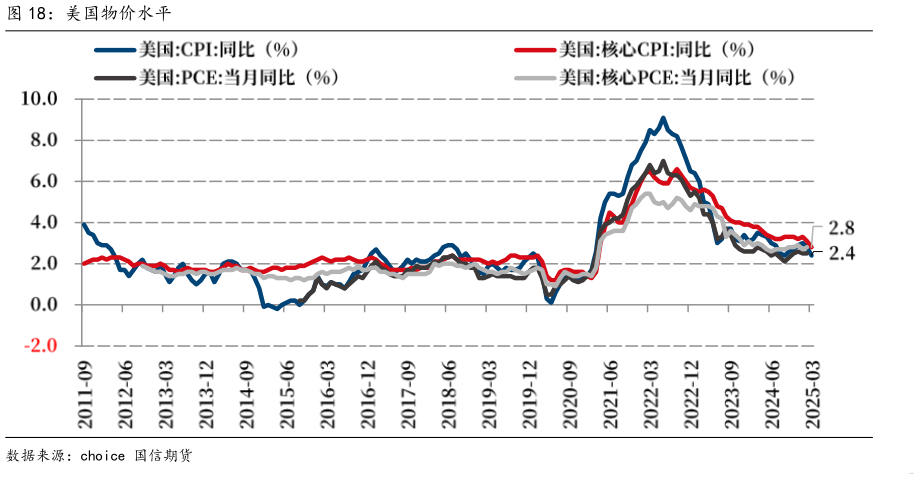 我想了解一下美国物价水平
