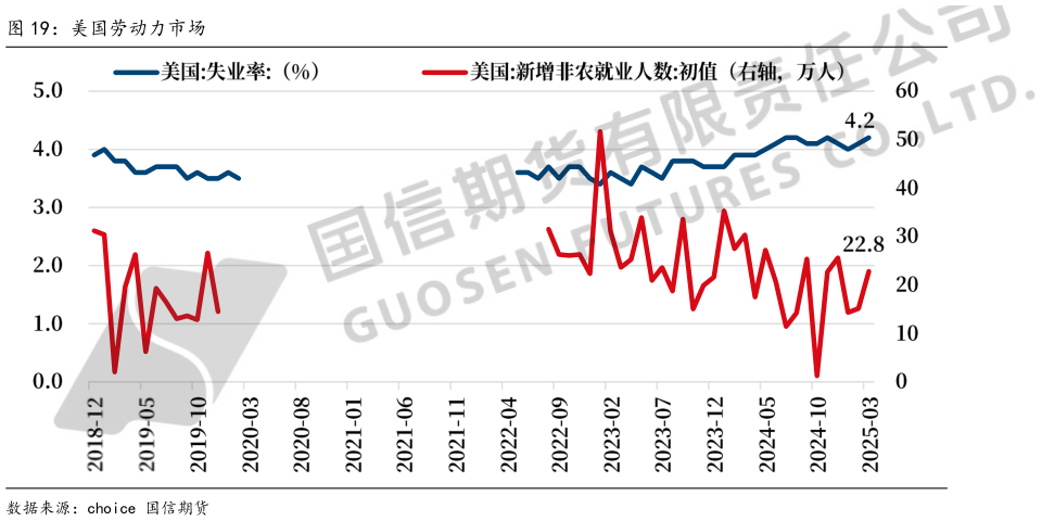 谁能回答美国劳动力市场